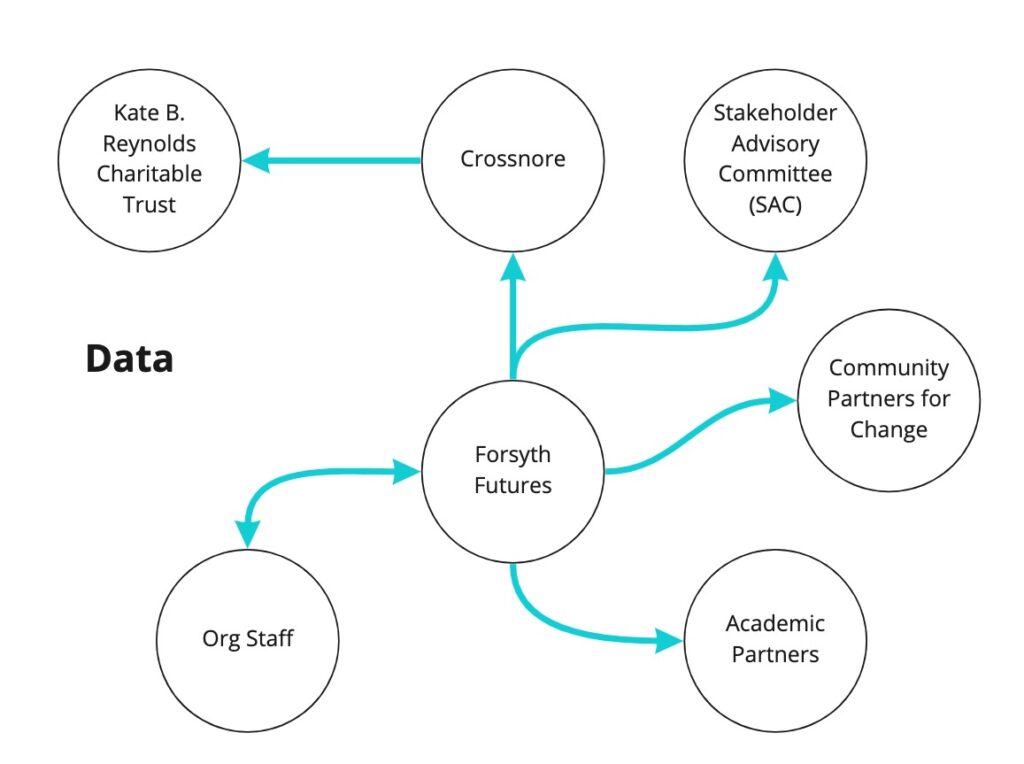 Diagram of data sharing dynamics