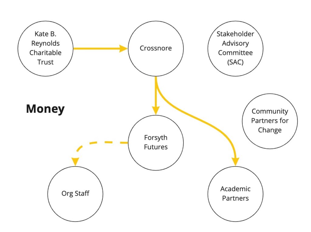 Diagram of funding sharing dynamics